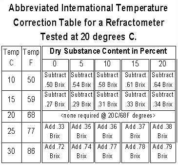 refractometer brix principle|brix temperature correction chart.